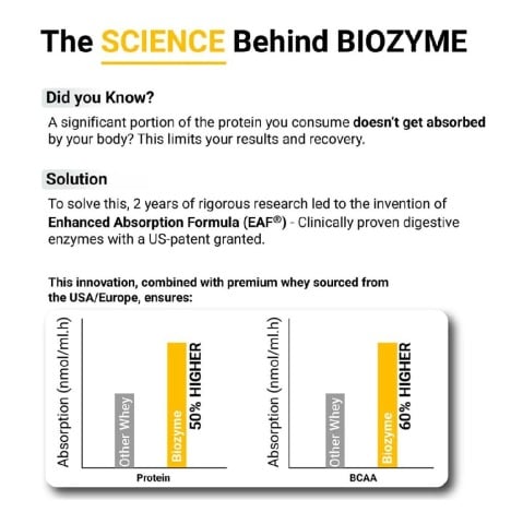 MuscleBlaze Biozyme Performance Whey